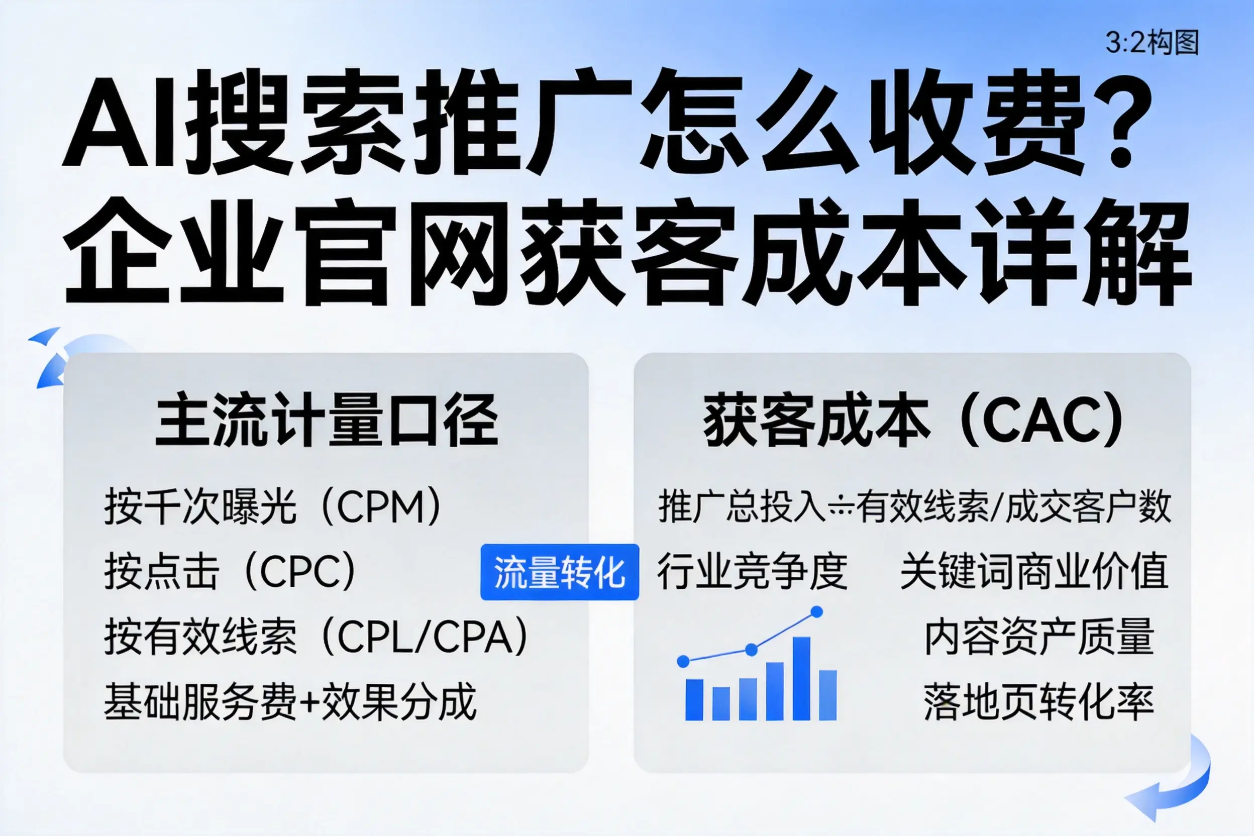 AI搜索推广怎么收费？大连企业官网获客成本详解