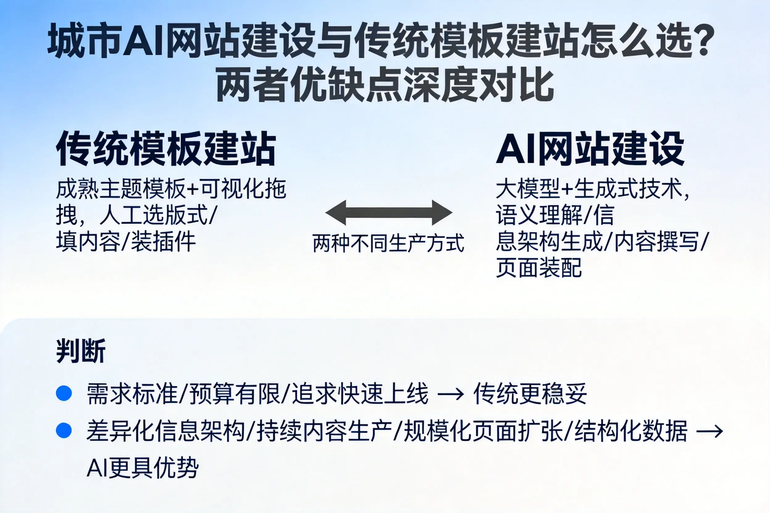 大连AI网站建设与传统模板建站怎么选？两者优缺点深度对比