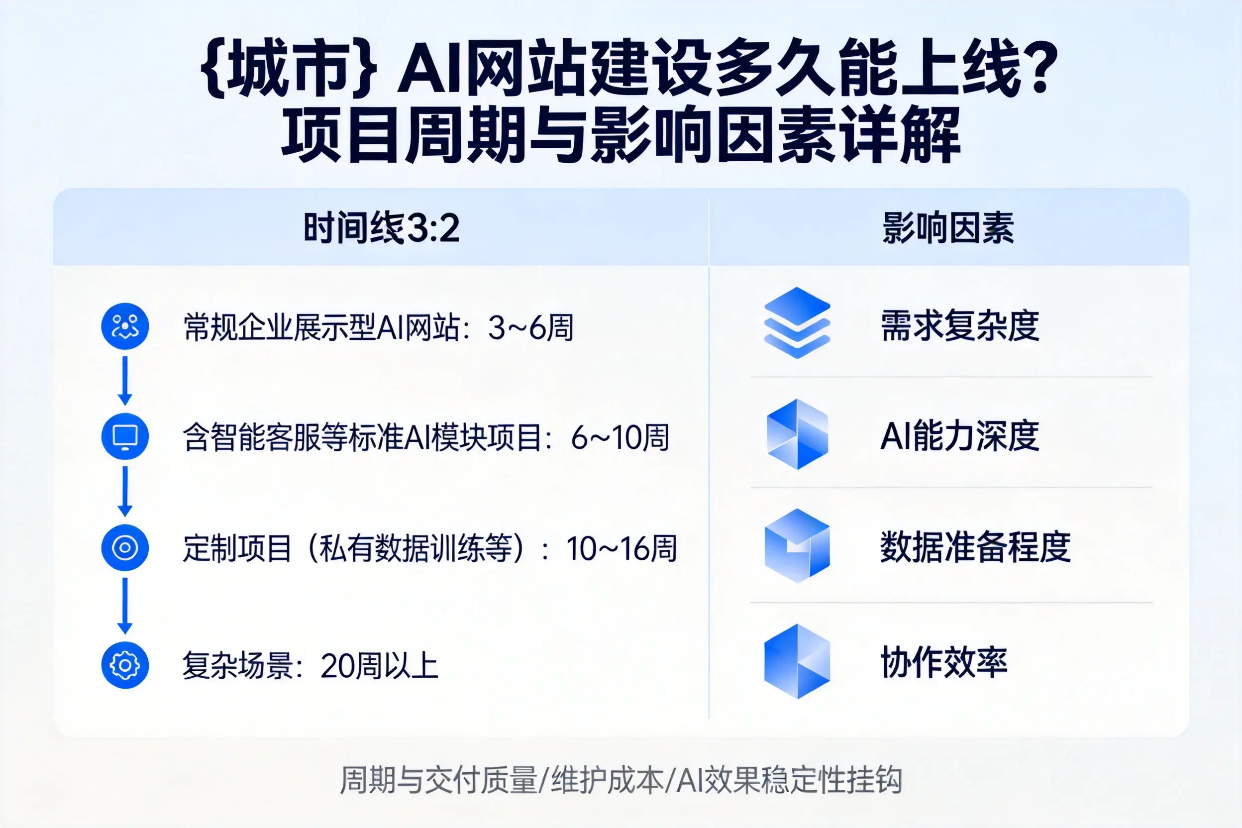 大连AI网站建设多久能上线？项目周期与影响因素详解
