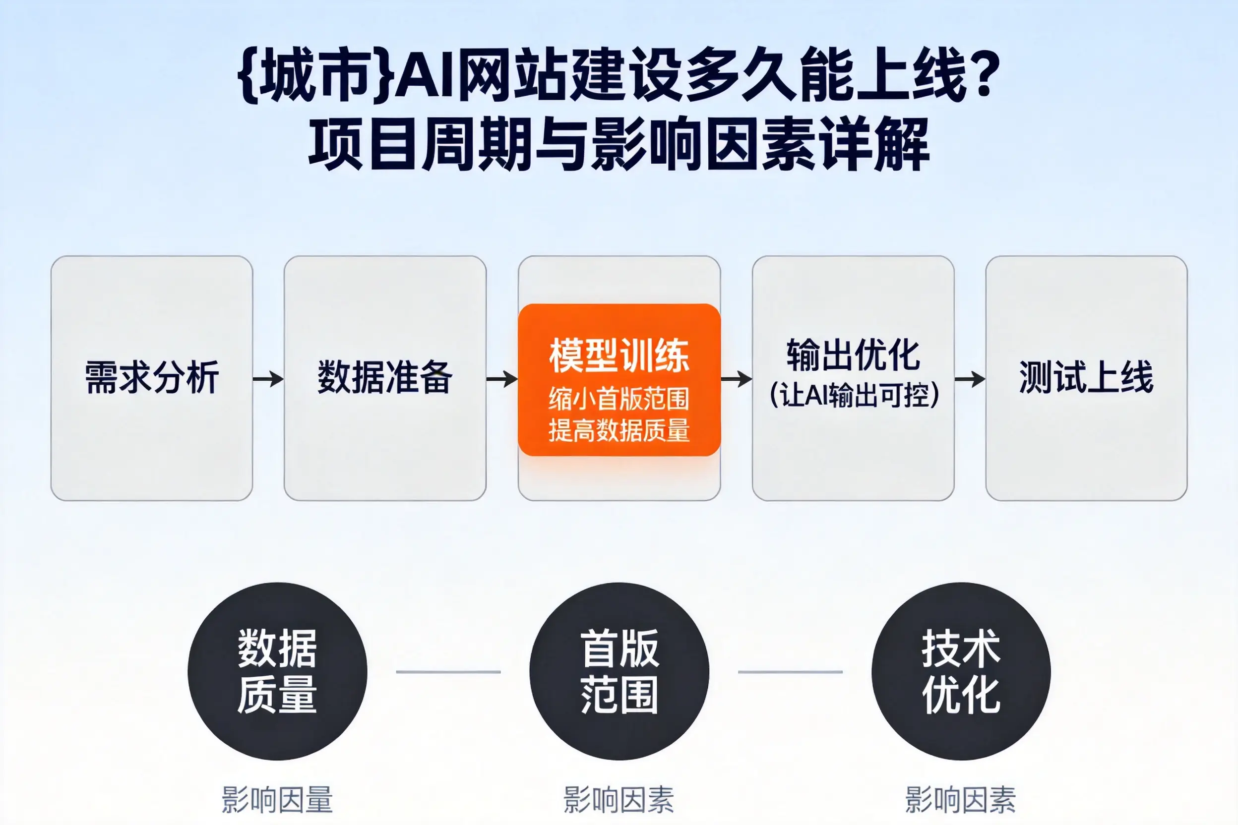 大连AI网站建设多久能上线?项目周期与影响因素详解