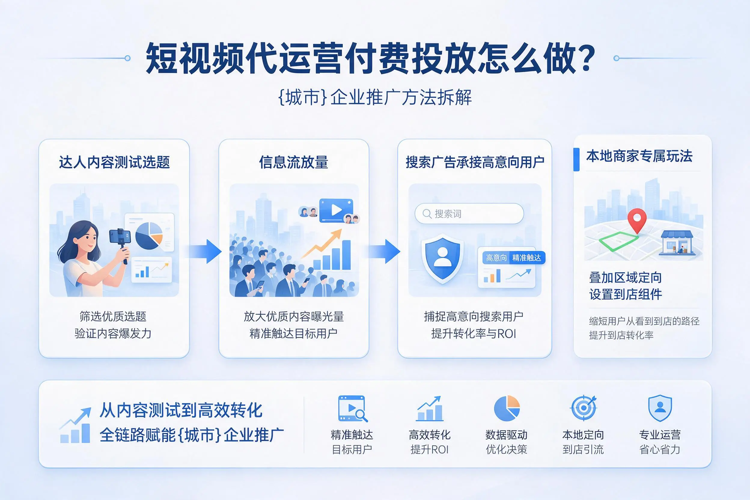 短视频代运营付费投放怎么做？大连企业推广方法拆解