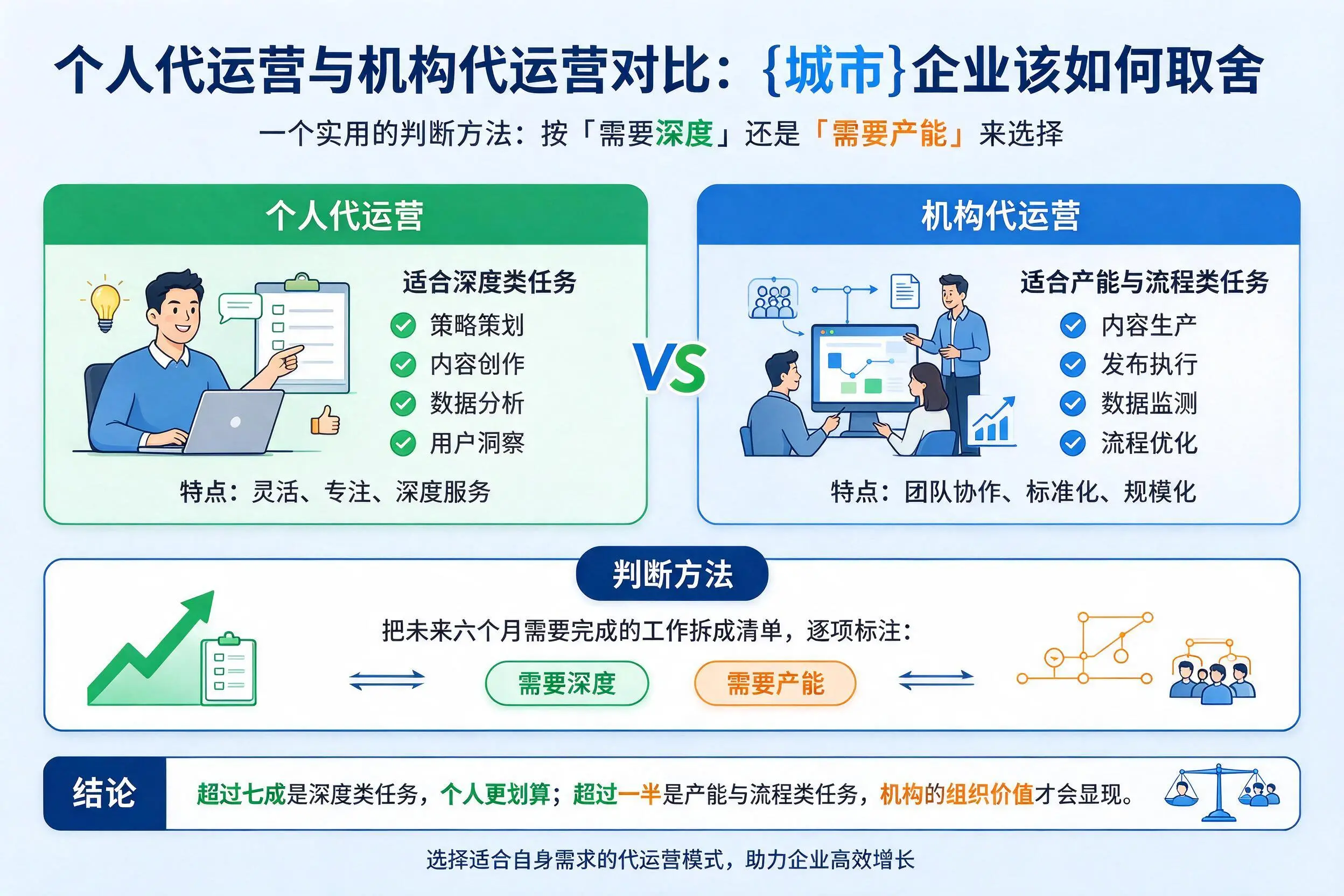 个人代运营与机构代运营对比：大连企业该如何取舍