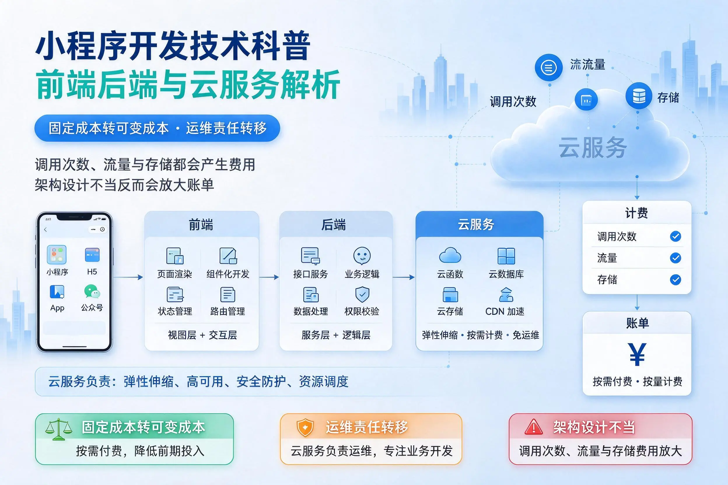 大连小程序开发技术科普：前端后端与云服务解析