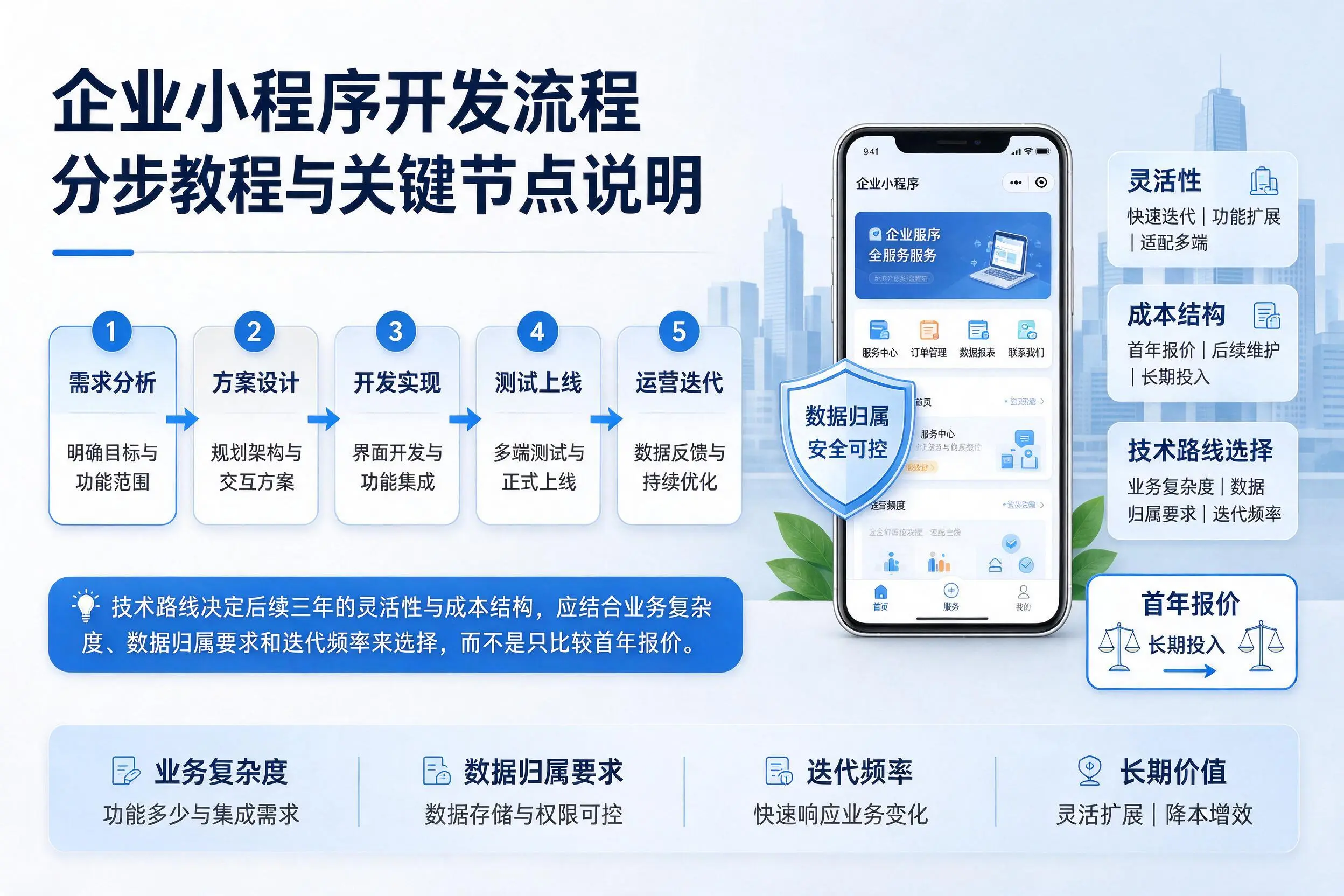 大连企业小程序开发流程分步教程与关键节点说明