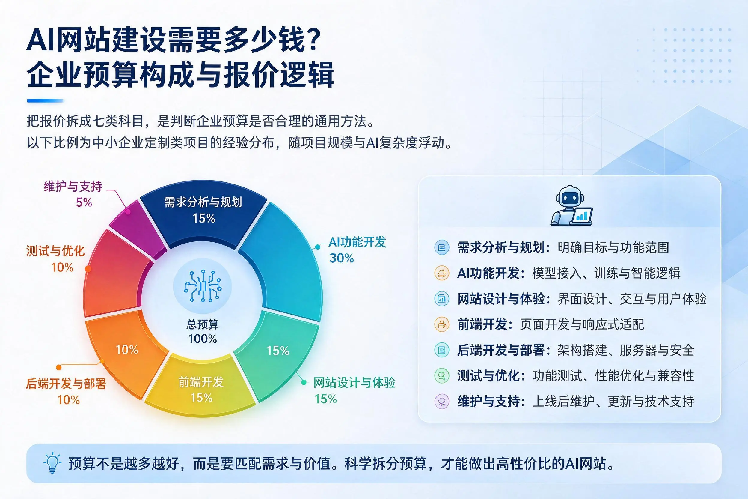 AI网站建设需要多少钱?大连企业预算构成与报价逻辑