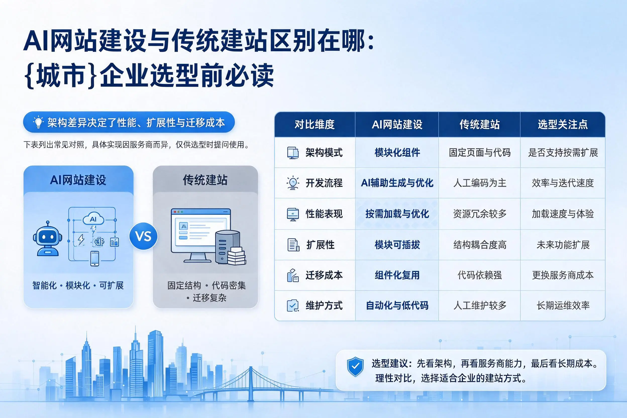 AI网站建设与传统建站区别在哪:大连企业选型前必读