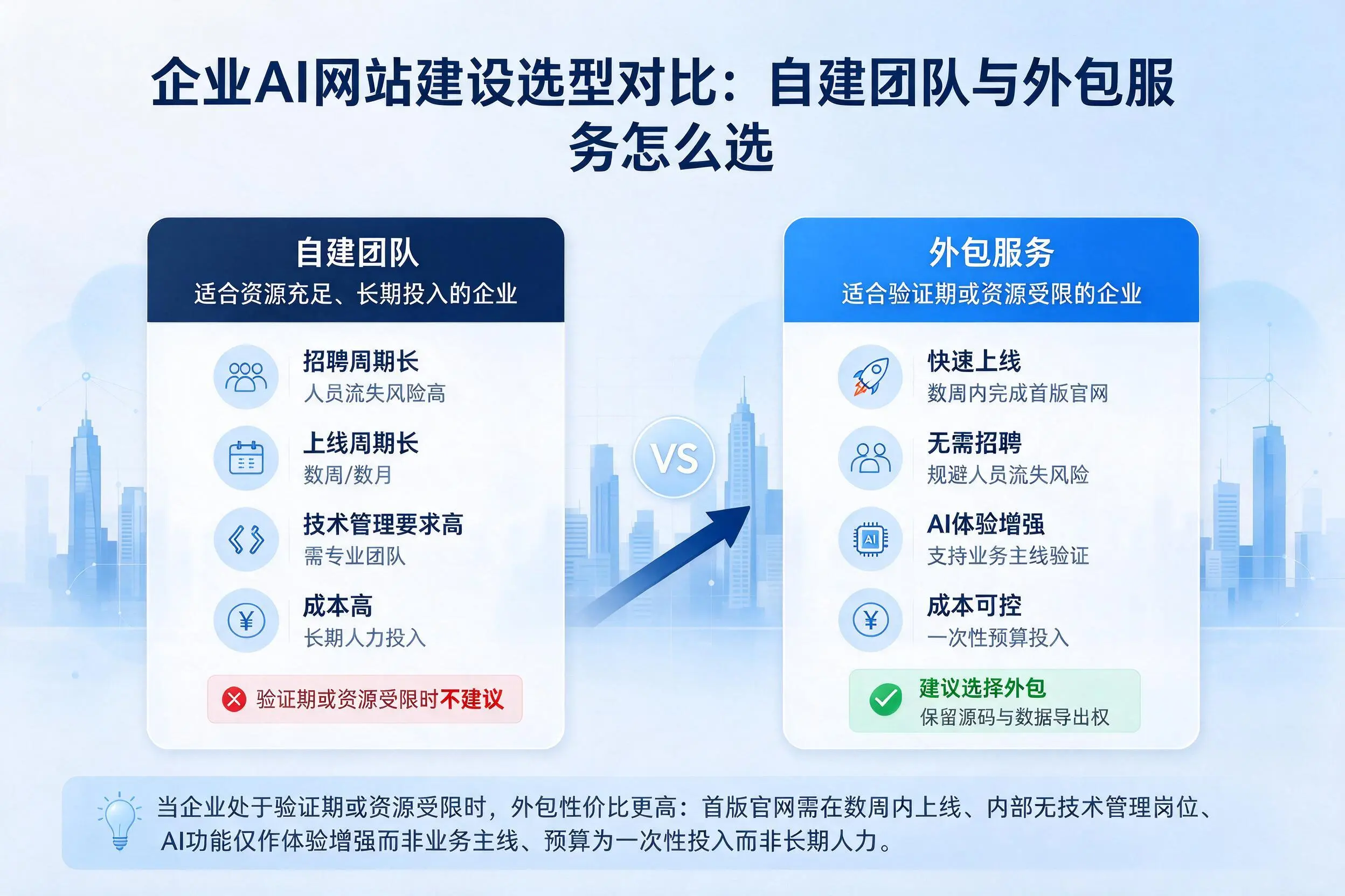 大连企业AI网站建设选型对比:自建团队与外包服务怎么选